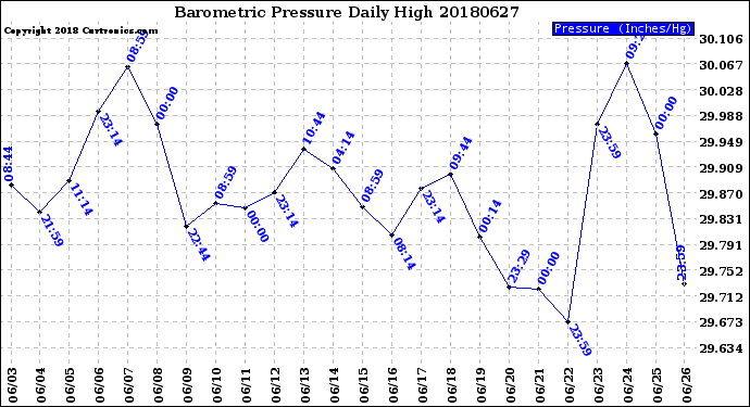 Milwaukee Weather Barometric Pressure<br>Daily High