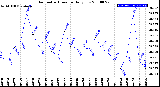 Milwaukee Weather Barometric Pressure<br>Daily Low