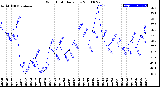 Milwaukee Weather Wind Chill<br>Daily Low