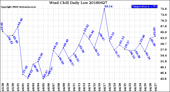 Milwaukee Weather Wind Chill<br>Daily Low