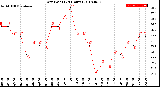 Milwaukee Weather Dew Point<br>(24 Hours)