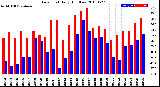 Milwaukee Weather Dew Point<br>Daily High/Low