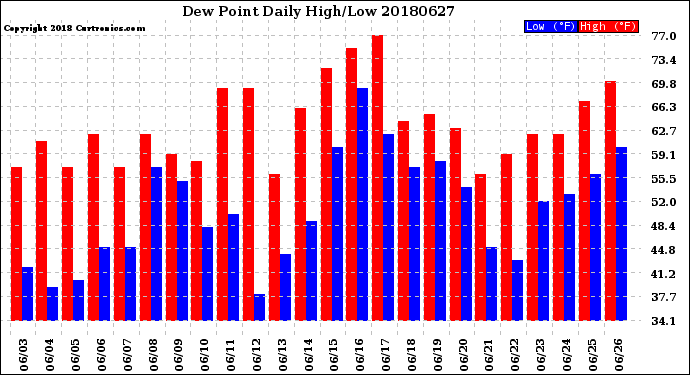 Milwaukee Weather Dew Point<br>Daily High/Low