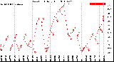 Milwaukee Weather Dew Point<br>Daily High