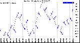 Milwaukee Weather Dew Point<br>Daily Low