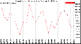 Milwaukee Weather Evapotranspiration<br>per Day (Ozs sq/ft)