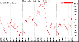 Milwaukee Weather Heat Index<br>Daily High