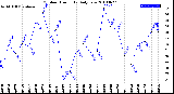 Milwaukee Weather Outdoor Humidity<br>Daily Low