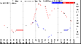 Milwaukee Weather Outdoor Temperature<br>vs Dew Point<br>(24 Hours)