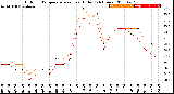 Milwaukee Weather Outdoor Temperature<br>vs Heat Index<br>(24 Hours)