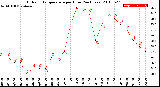 Milwaukee Weather Outdoor Temperature<br>per Hour<br>(24 Hours)