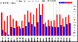 Milwaukee Weather Outdoor Temperature<br>Daily High/Low