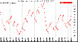 Milwaukee Weather Outdoor Temperature<br>Daily High