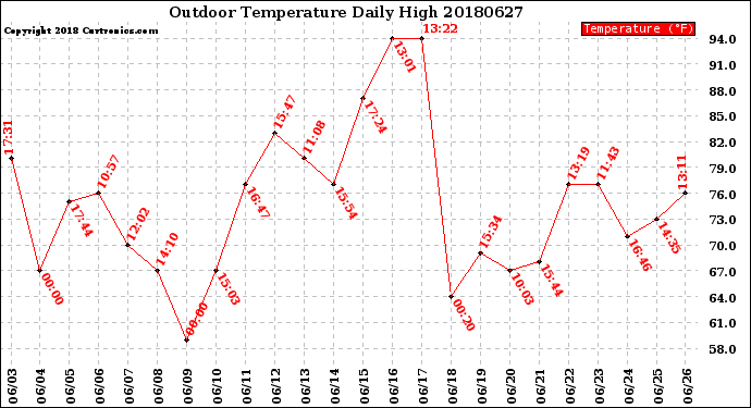 Milwaukee Weather Outdoor Temperature<br>Daily High