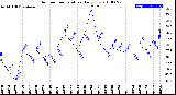 Milwaukee Weather Outdoor Temperature<br>Daily Low