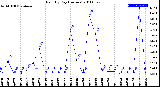 Milwaukee Weather Rain<br>By Day<br>(Inches)