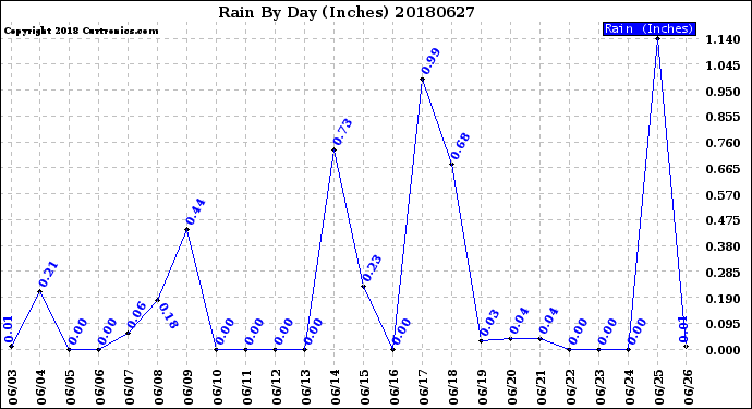 Milwaukee Weather Rain<br>By Day<br>(Inches)