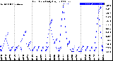 Milwaukee Weather Rain Rate<br>Daily High