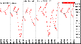 Milwaukee Weather Solar Radiation<br>Daily