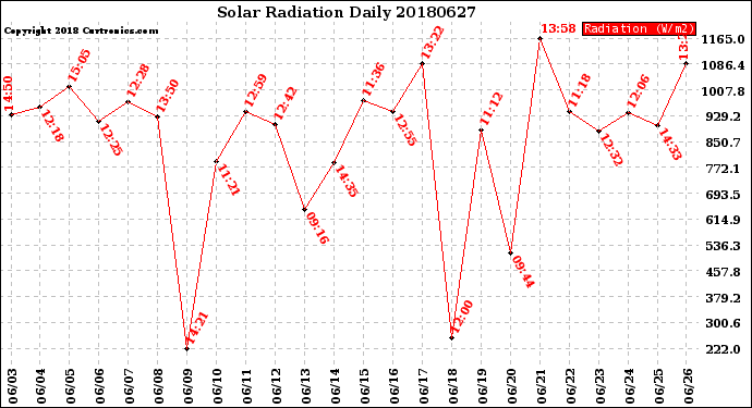 Milwaukee Weather Solar Radiation<br>Daily