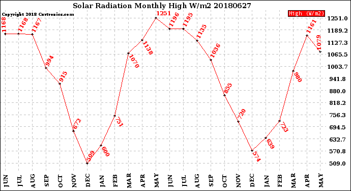 Milwaukee Weather Solar Radiation<br>Monthly High W/m2