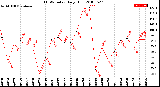 Milwaukee Weather THSW Index<br>Daily High