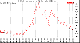 Milwaukee Weather THSW Index<br>per Hour<br>(24 Hours)