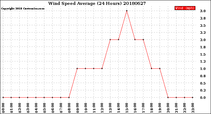 Milwaukee Weather Wind Speed<br>Average<br>(24 Hours)