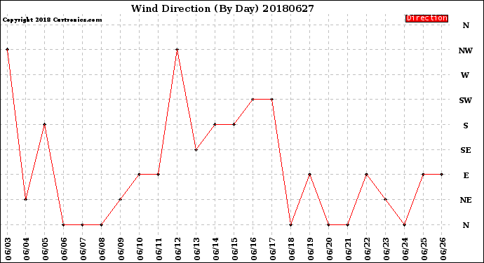 Milwaukee Weather Wind Direction<br>(By Day)