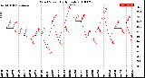 Milwaukee Weather Wind Speed<br>Daily High