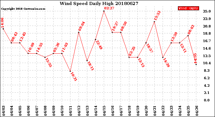 Milwaukee Weather Wind Speed<br>Daily High