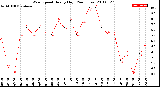 Milwaukee Weather Wind Speed<br>Hourly High<br>(24 Hours)