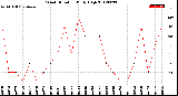 Milwaukee Weather Wind Direction<br>Daily High