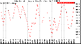 Milwaukee Weather Solar Radiation<br>Avg per Day W/m2/minute