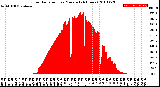 Milwaukee Weather Solar Radiation<br>per Minute<br>(24 Hours)