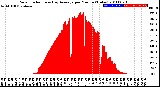 Milwaukee Weather Solar Radiation<br>& Day Average<br>per Minute<br>(Today)