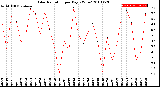 Milwaukee Weather Solar Radiation<br>per Day KW/m2