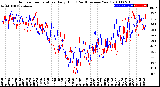 Milwaukee Weather Outdoor Temperature<br>Daily High<br>(Past/Previous Year)