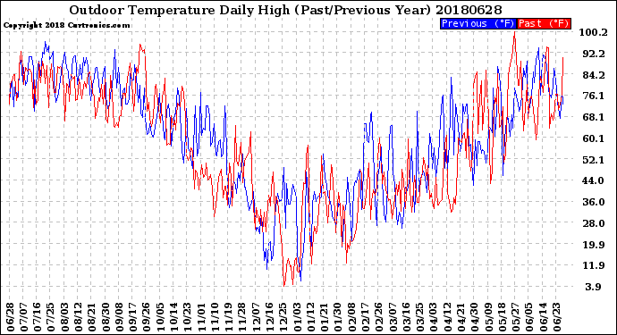 Milwaukee Weather Outdoor Temperature<br>Daily High<br>(Past/Previous Year)