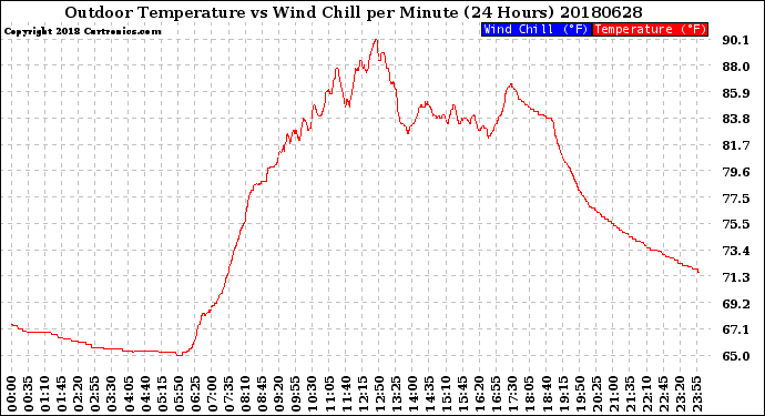 Milwaukee Weather Outdoor Temperature<br>vs Wind Chill<br>per Minute<br>(24 Hours)