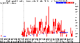 Milwaukee Weather Wind Speed<br>Actual and Average<br>by Minute<br>(24 Hours) (New)