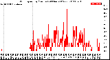 Milwaukee Weather Wind Speed<br>by Minute<br>(24 Hours) (New)