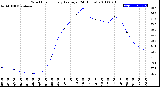 Milwaukee Weather Wind Chill<br>Hourly Average<br>(24 Hours)