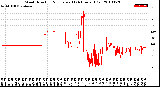 Milwaukee Weather Wind Direction<br>Normalized<br>(24 Hours) (Old)