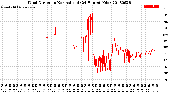 Milwaukee Weather Wind Direction<br>Normalized<br>(24 Hours) (Old)