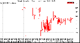 Milwaukee Weather Wind Direction<br>(24 Hours) (Raw)