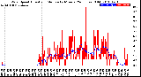 Milwaukee Weather Wind Speed<br>Actual and Median<br>by Minute<br>(24 Hours) (Old)