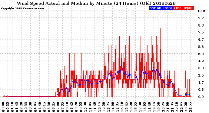 Milwaukee Weather Wind Speed<br>Actual and Median<br>by Minute<br>(24 Hours) (Old)