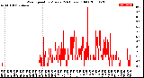 Milwaukee Weather Wind Speed<br>by Minute<br>(24 Hours) (Old)