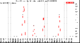 Milwaukee Weather Wind Speed<br>by Minute mph<br>(1 Hour)